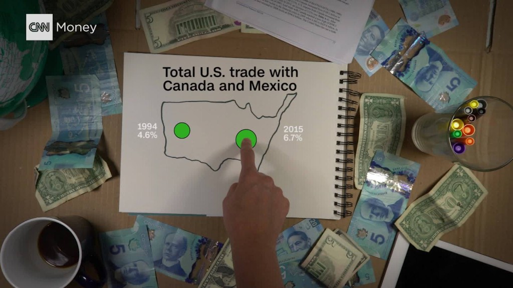 NAFTA explained